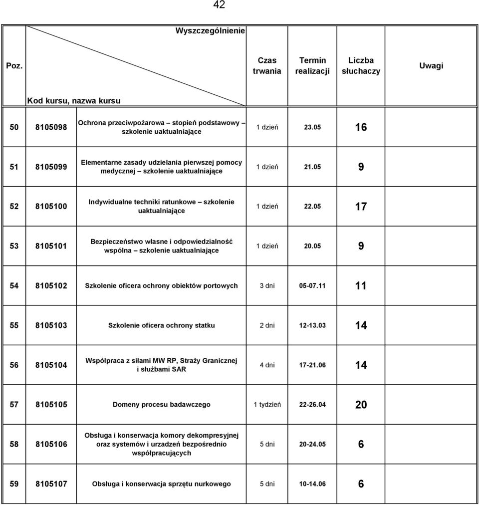 05 17 53 8105101 Bezpieczeństwo własne i odpowiedzialność wspólna szkolenie uaktualniające 1 dzień 20.05 9 54 8105102 Szkolenie oficera ochrony obiektów portowych 3 dni 05-07.