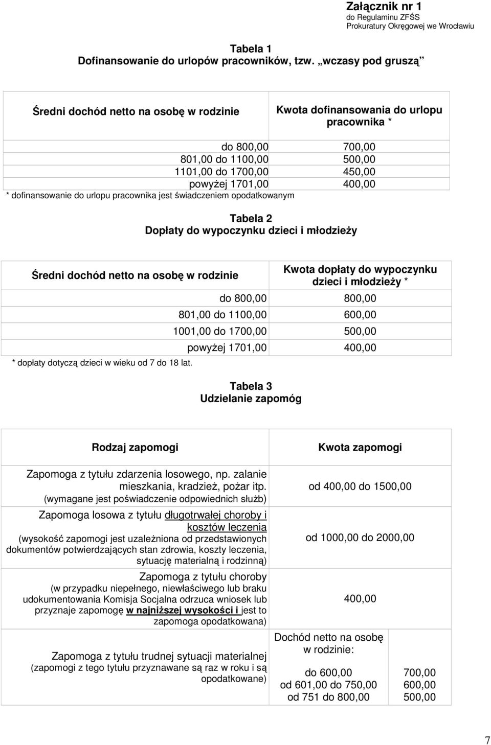 dofinansowanie do urlopu pracownika jest świadczeniem opodatkowanym Tabela 2 Dopłaty do wypoczynku dzieci i młodzieŝy Średni dochód netto na osobę w rodzinie * dopłaty dotyczą dzieci w wieku od 7 do