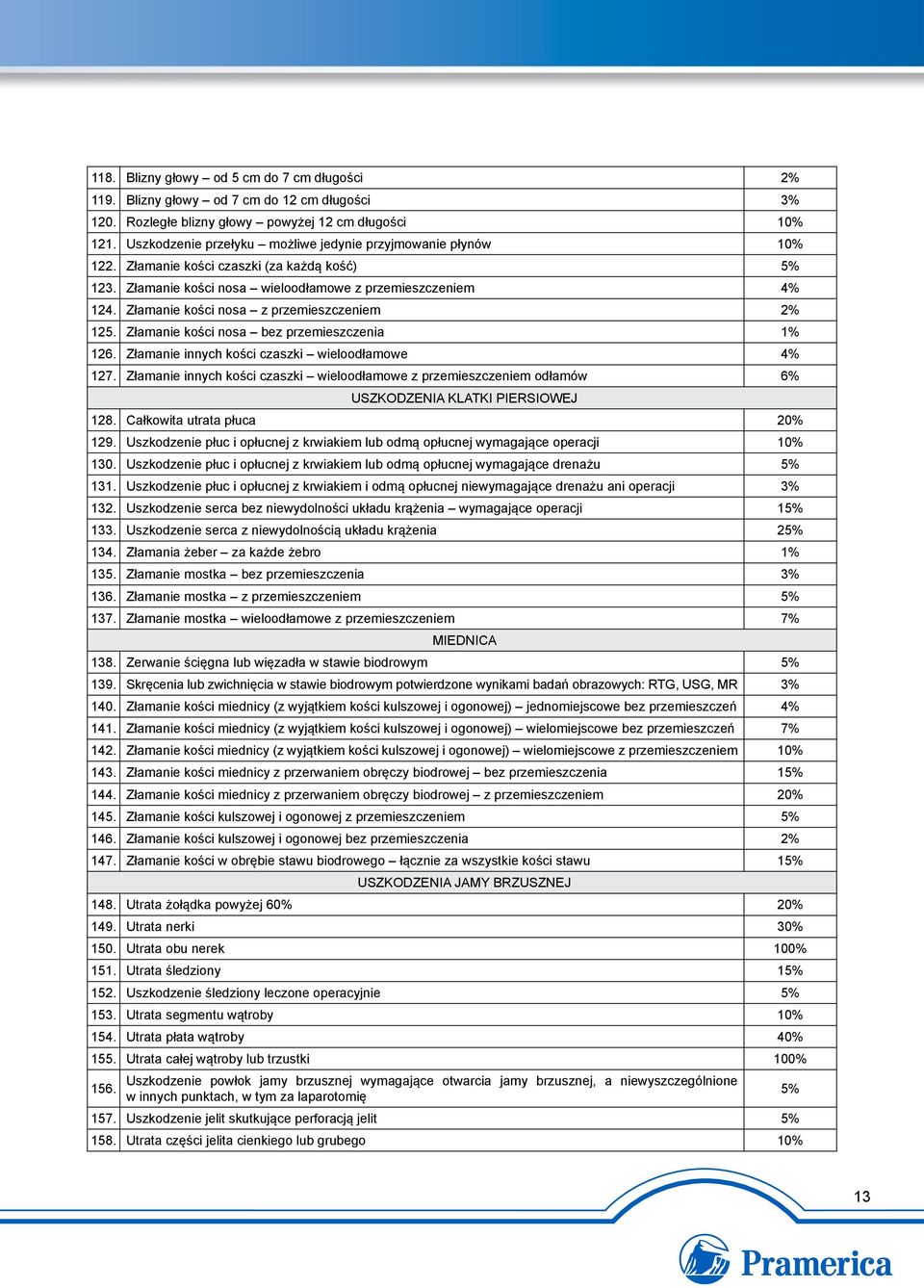 Złamanie kości nosa z przemieszczeniem 2% 125. Złamanie kości nosa bez przemieszczenia 1% 126. Złamanie innych kości czaszki wieloodłamowe 4% 127.