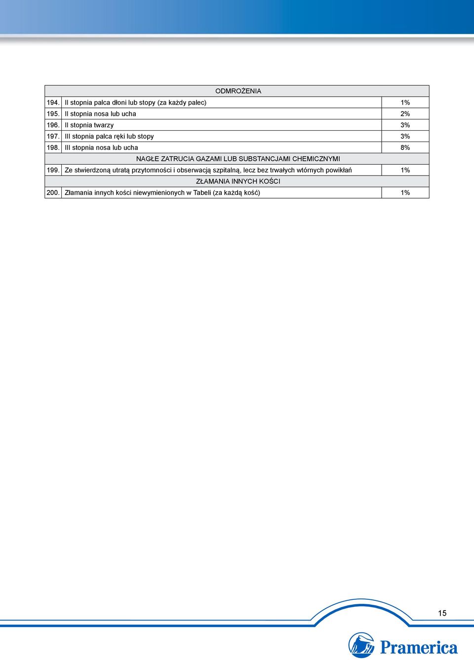 III stopnia nosa lub ucha 8% NAGŁE ZATRUCIA GAZAMI LUB SUBSTANCJAMI CHEMICZNYMI 199.