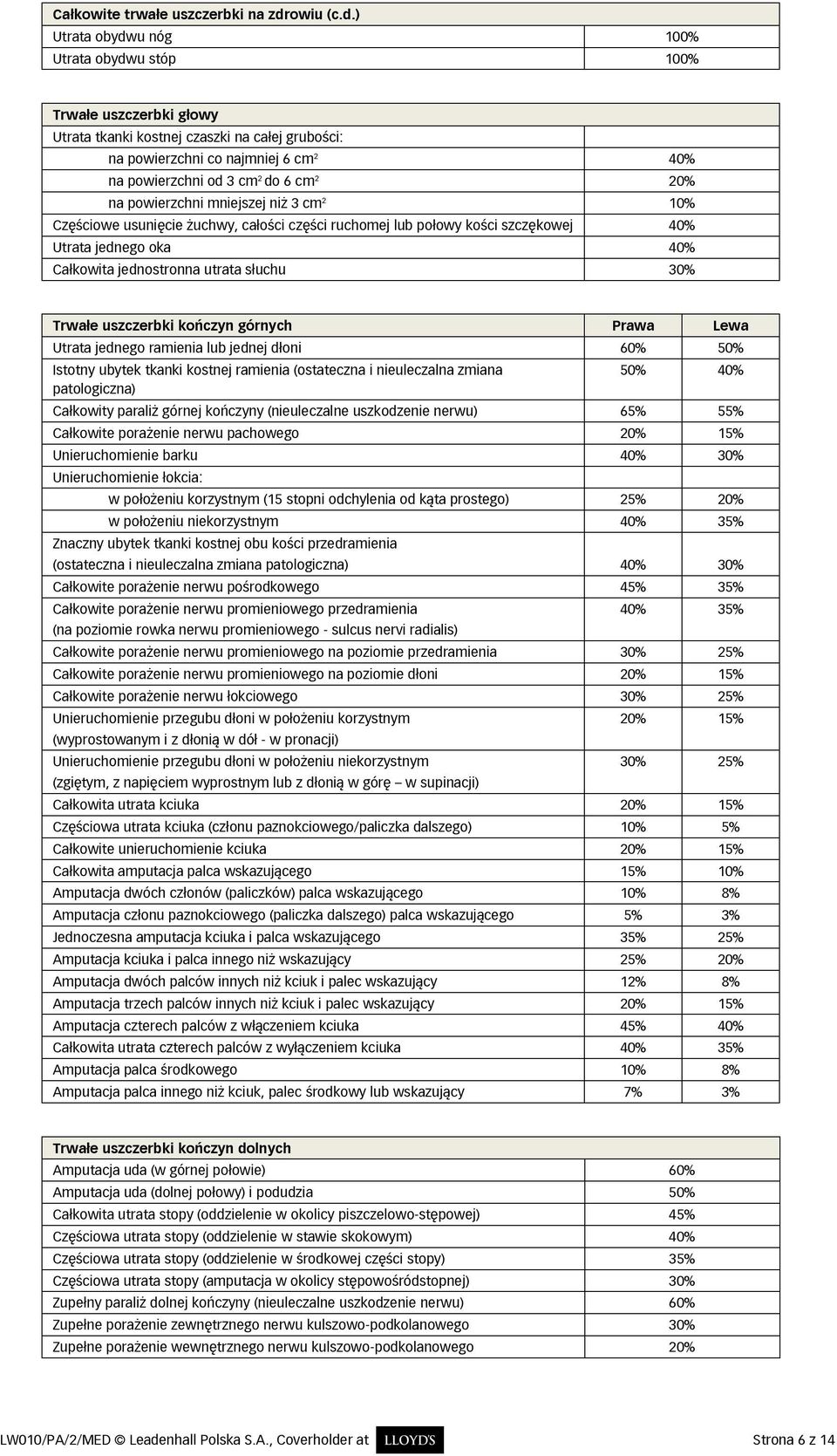 ) Utrata obydwu nóg 100% Utrata obydwu stóp 100% Trwałe uszczerbki głowy Utrata tkanki kostnej czaszki na całej grubości: na powierzchni co najmniej 6 cm 2 40% na powierzchni od 3 cm 2 do 6 cm 2 20%