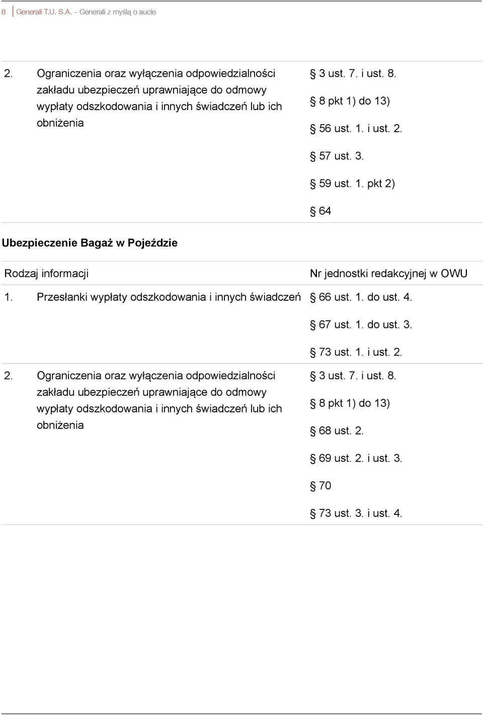 8 pkt 1) do 13) 56 ust. 1. i ust. 2. 57 ust. 3. 59 ust. 1. pkt 2) 64 Ubezpieczenie Bagaż w Pojeździe Rodzaj informacji Nr jednostki redakcyjnej w OWU 1.