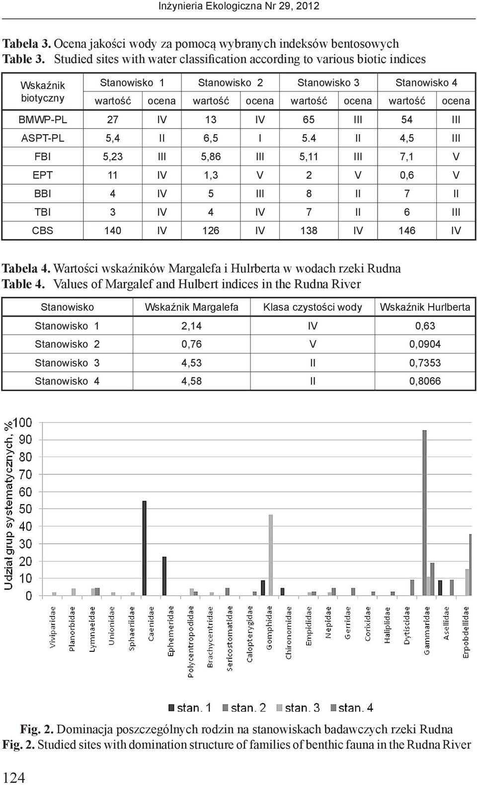 ocena BMWP-PL 27 IV 13 IV 65 III 54 III ASPT-PL 5,4 II 6,5 I 5.
