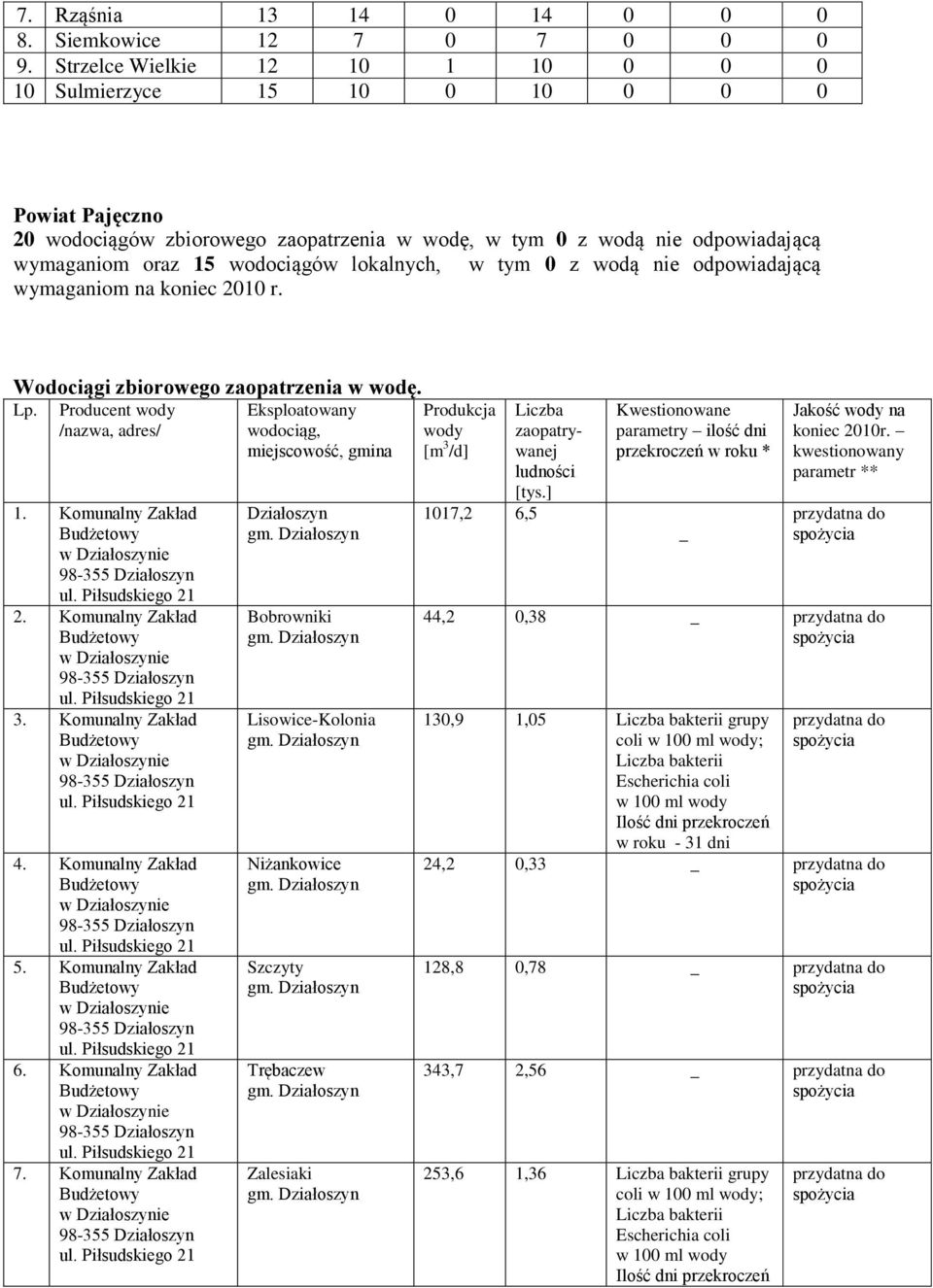 lokalnych, w tym 0 z wodą nie odpowiadającą wymaganiom na koniec 2010 r. Wodociągi zbiorowego zaopatrzenia w wodę. Lp. Producent wody /nazwa, adres/ 1. Komunalny Zakład 2. Komunalny Zakład 3.