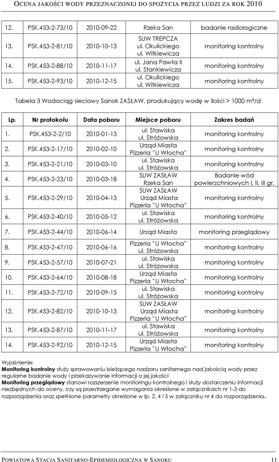 PSK.453-2-2/10 2010-01-13 2. PSK.453-2-17/10 2010-02-10 3. PSK.453-2-21/10 2010-03-10 4. PSK.453-2-23/10 2010-03-18 5. PSK.453-2-29/10 2010-04-13 6. PSK.453-2-40/10 2010-05-12 ul.