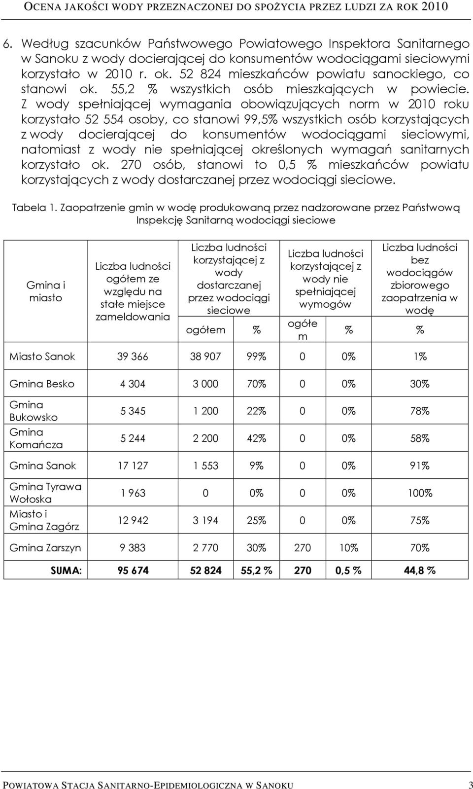 Z wody spełniającej wymagania obowiązujących norm w 2010 roku korzystało 52 554 osoby, co stanowi 99,5% wszystkich osób korzystających z wody docierającej do konsumentów wodociągami sieciowymi,