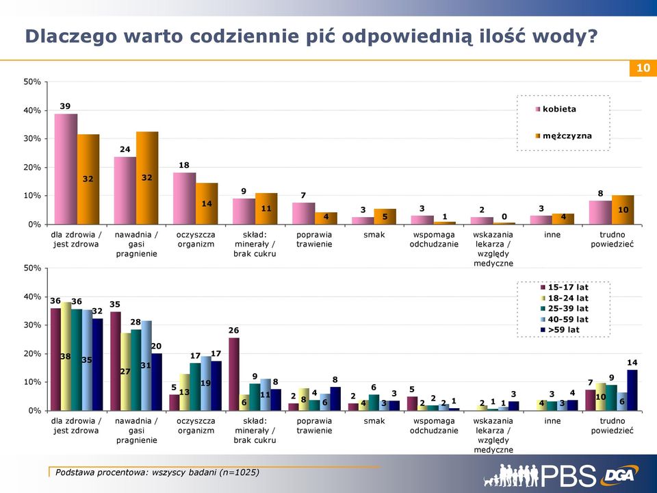 trawienie 4 0 4 smak wspomaga odchudzanie wskazania lekarza / względy medyczne inne 8 0 trudno 4 8-7 lat 8-4 lat - lat 40- lat > lat 8 dla zdrowia /