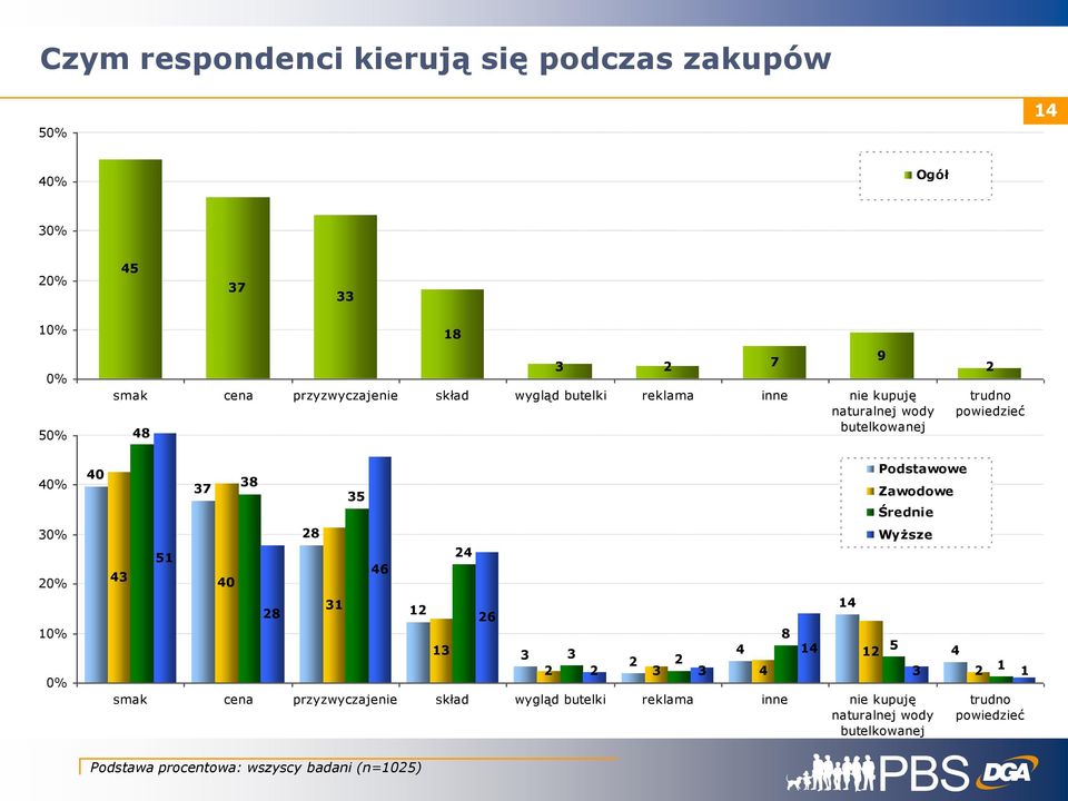 4 4 4 8 4 4 Podstawowe Zawodowe Średnie Wyższe smak cena przyzwyczajenie skład wygląd butelki