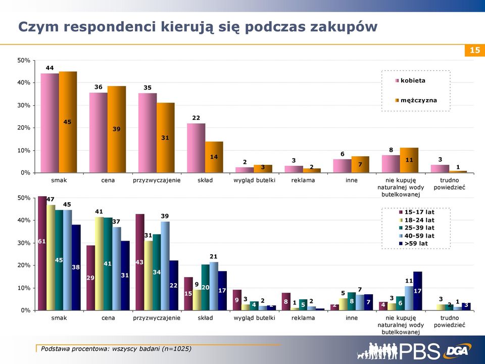 7 8-7 lat 8-4 lat - lat 40- lat > lat 7 7 8 7 4 smak cena przyzwyczajenie skład wygląd butelki