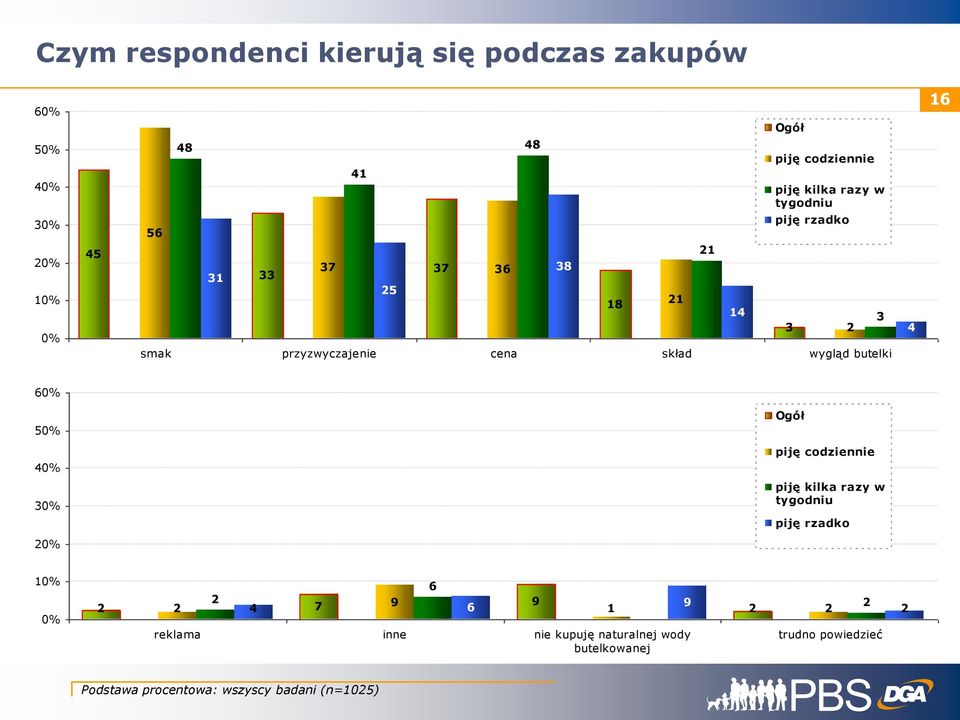 rzadko 4 Ogół 4 piję codziennie piję kilka razy w tygodniu piję rzadko 4 7 reklama