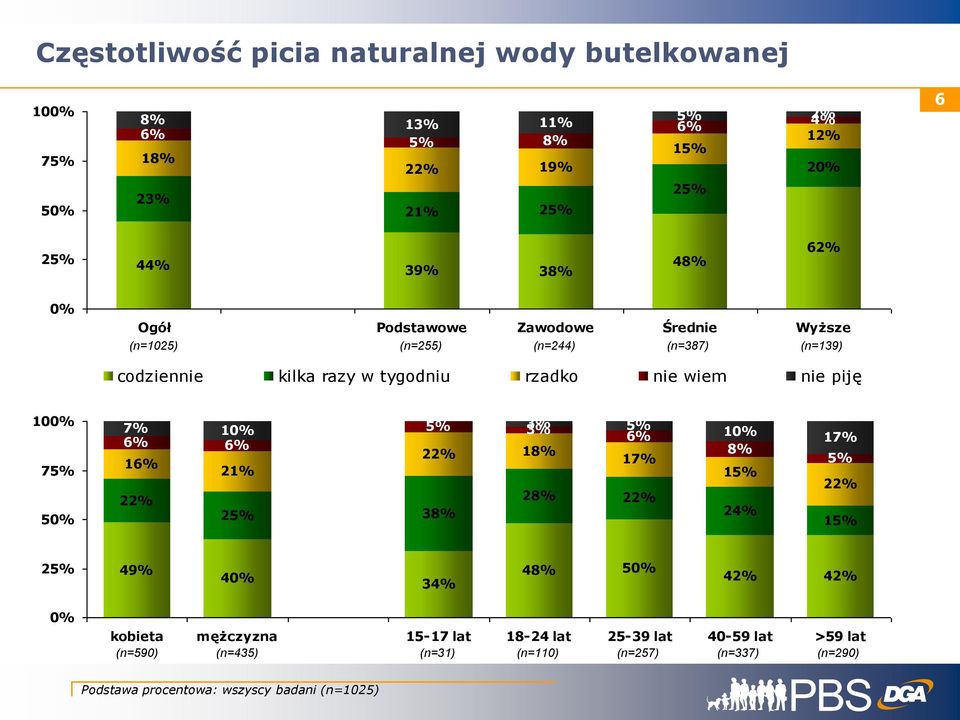 wiem nie piję 0 7% % % % % % % % % 8% % 7% % % 8% % 8% 8% % 4% 7% % % % 4% 4 4% 48% 4% 4% kobieta mężczyzna -7