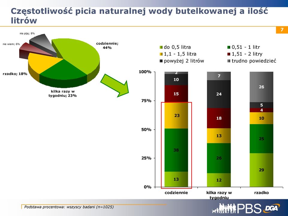 powyżej litrów trudno rzadko; 8% 0 0 7 kilka razy w tygodniu; % 4 8 4 0 8