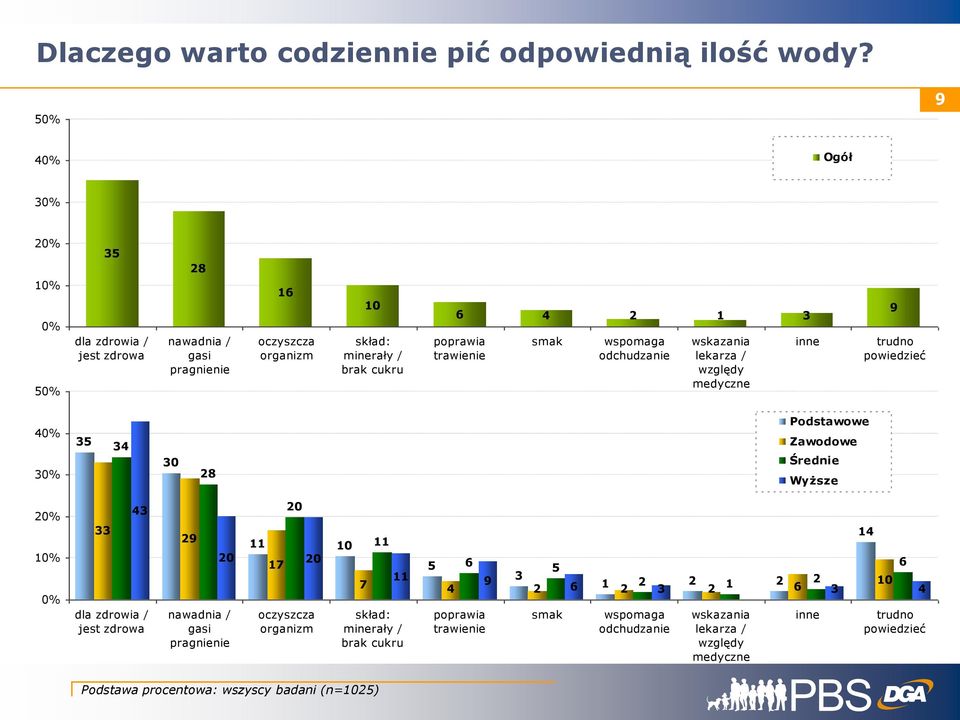 wspomaga odchudzanie wskazania lekarza / względy medyczne inne trudno 4 4 0 8 Podstawowe Zawodowe Średnie Wyższe 4 dla zdrowia / jest zdrowa