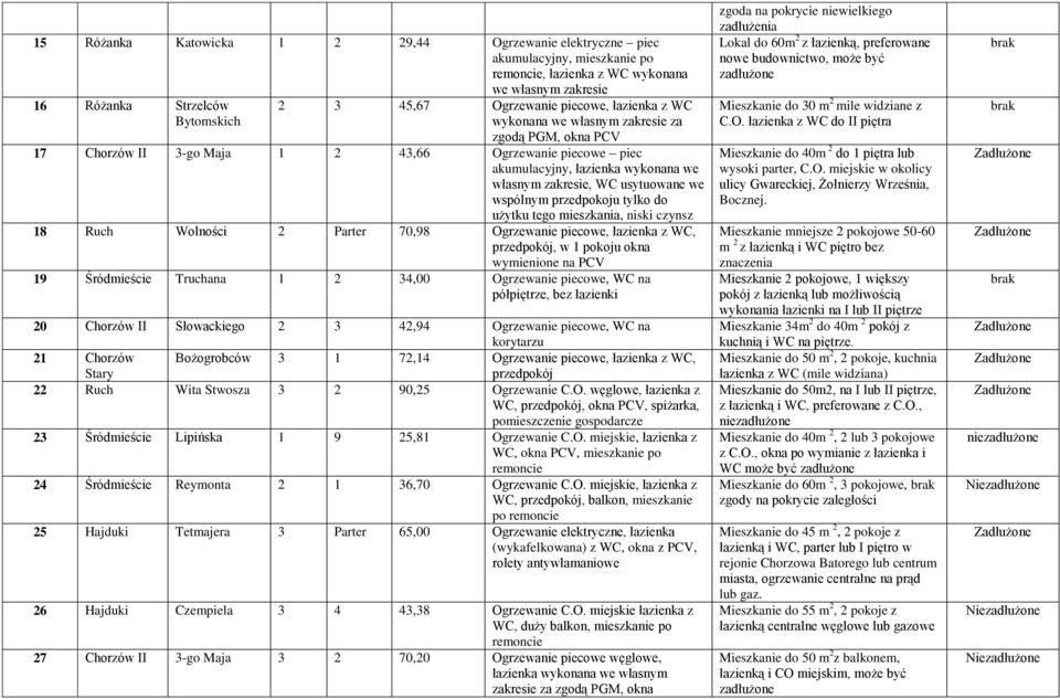 we wspólnym przedpokoju tylko do użytku tego mieszkania, niski czynsz 18 Ruch Wolności 2 Parter 70,98 Ogrzewanie piecowe, łazienka z WC, przedpokój, w 1 pokoju okna wymienione na PCV 19 Śródmieście