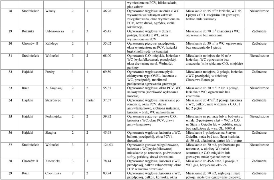 wymienione na PCV, łazienki (możliwość wykonania) 31 Śródmieście Wolności 3 2 68,00 Ogrzewanie C.O. miejskie, łazienka z WC (wykafelkowana), przedpokój, okna drewniane na ul.