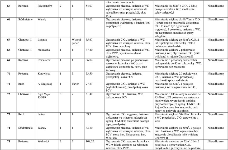 69 Różanka Cmentarna 1 1 36,02 Ogrzewanie piecowe po generalnym remoncie, łazienka z WC drzwi wejściowe wymienione, nowy piec kaflowy, 70 Różanka Katowicka 1 3 53,50 Ogrzewanie piecowe, łazienka,