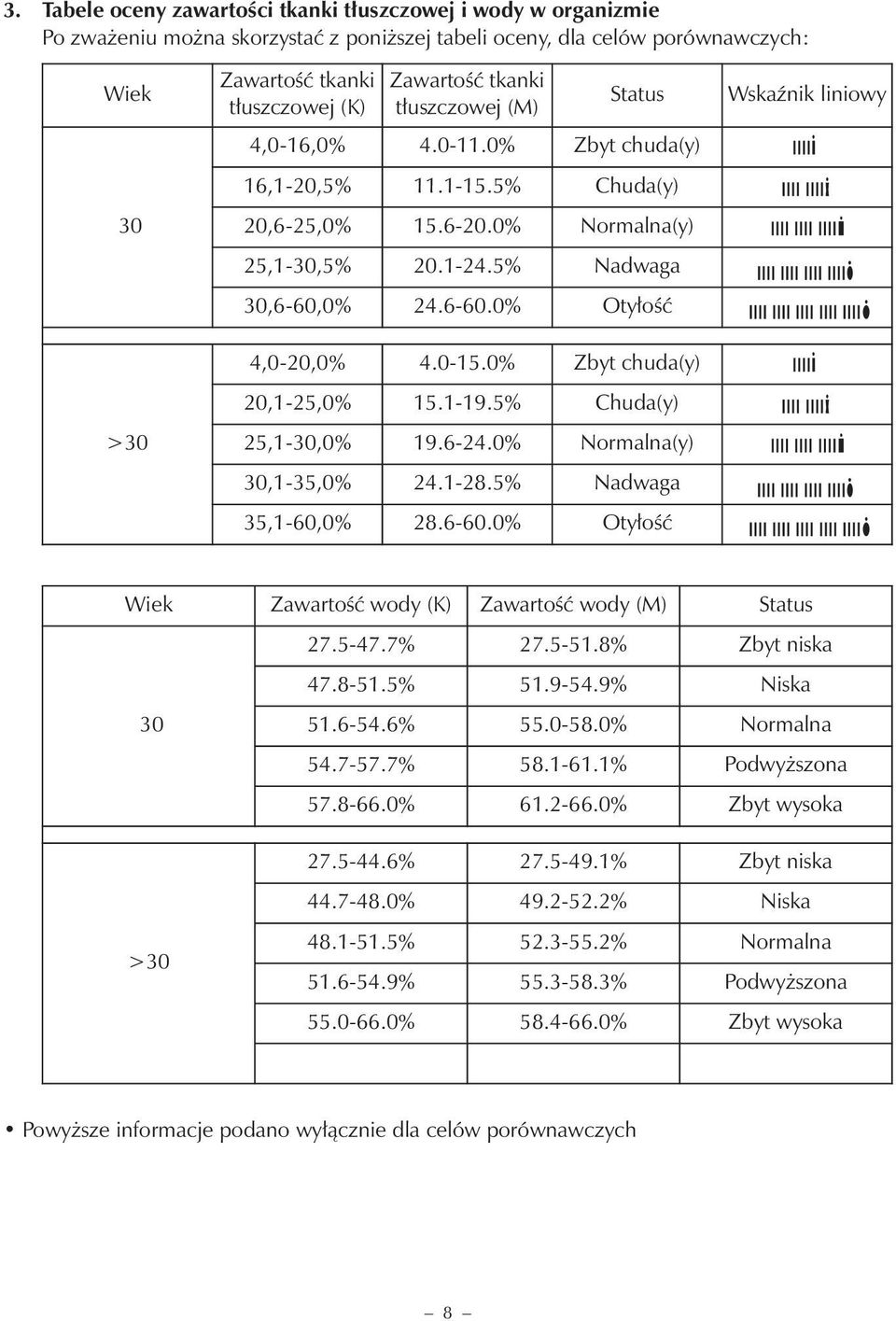 0-15.0% Zbyt chuda(y) 20,1-25,0% 15.1-19.5% Chuda(y) 25,1-30,0% 19.6-24.0% Normalna(y) 30,1-35,0% 24.1-28.5% Nadwaga 35,1-60,0% 28.6-60.