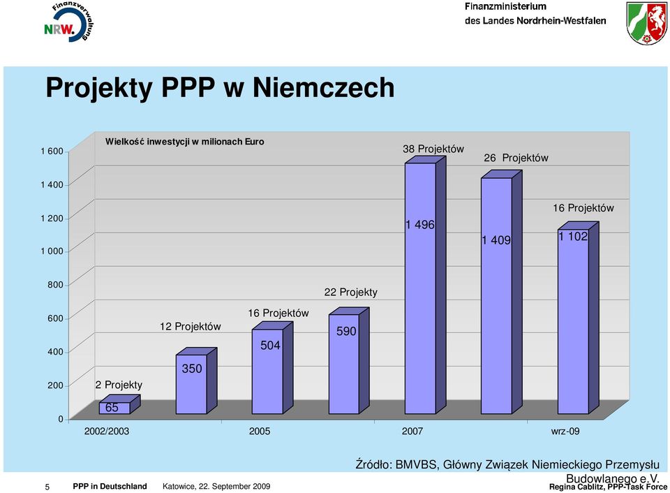 600 400 200 2 Projekty 12 Projektów 350 16 Projektów 504 590 0 65 2002/2003 2005