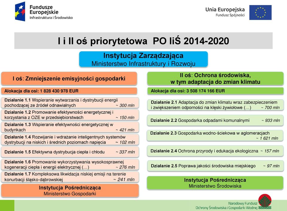 3 Wspieranie efektywności energetycznej w budynkach ~ 150 mln ~ 421 mln Działanie 1.