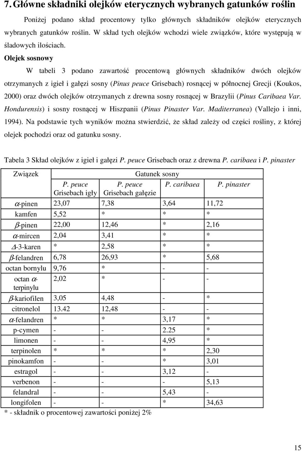 Olejek sosnowy W tabeli 3 podano zawartość procentową głównych składników dwóch olejków otrzymanych z igieł i gałęzi sosny (Pinus peuce Grisebach) rosnącej w północnej Grecji (Koukos, 2000) oraz