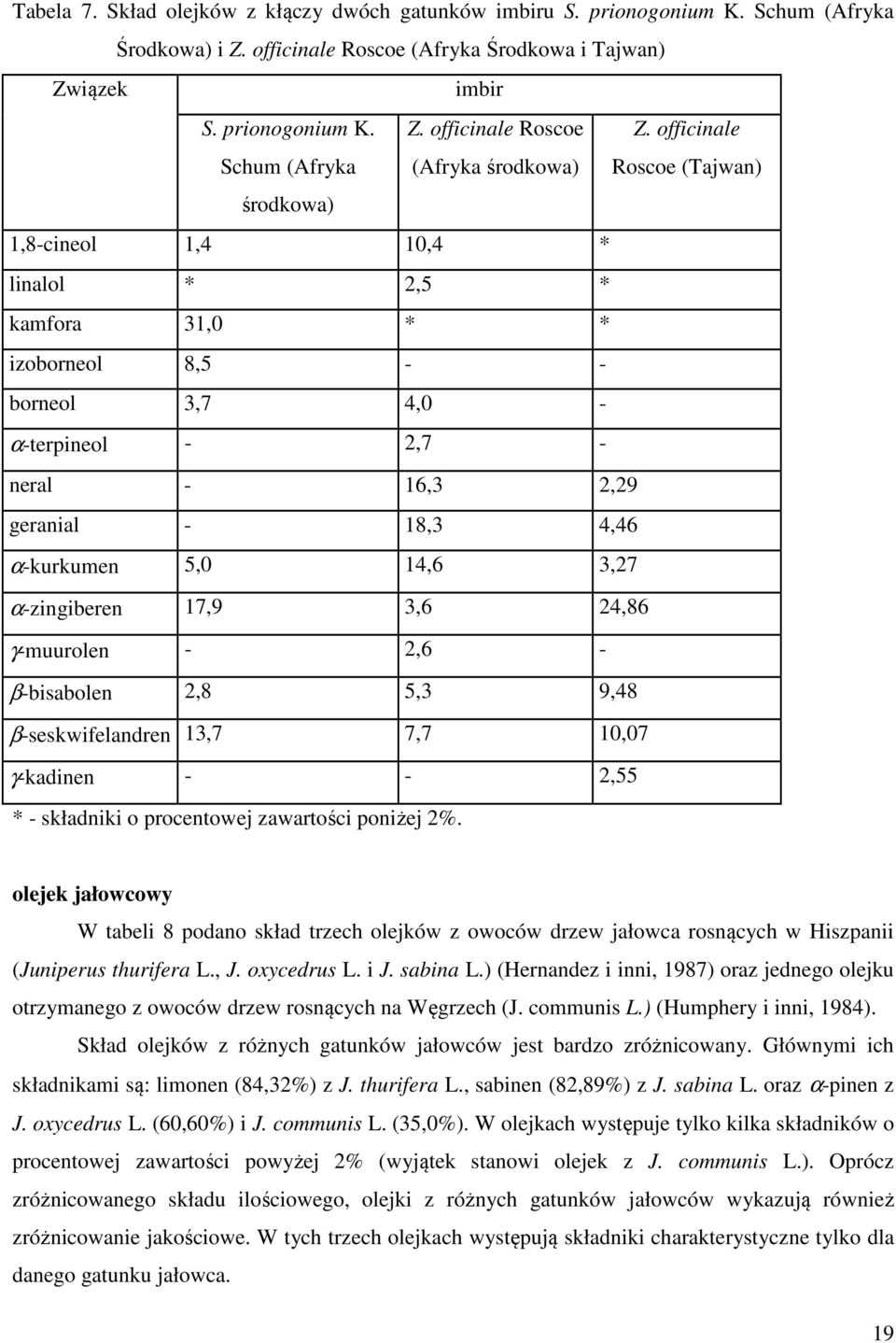 officinale Roscoe (Tajwan) środkowa) 1,8-cineol 1,4 10,4 * linalol * 2,5 * kamfora 31,0 * * izoborneol 8,5 - - borneol 3,7 4,0 - α-terpineol - 2,7 - neral - 16,3 2,29 geranial - 18,3 4,46 α-kurkumen