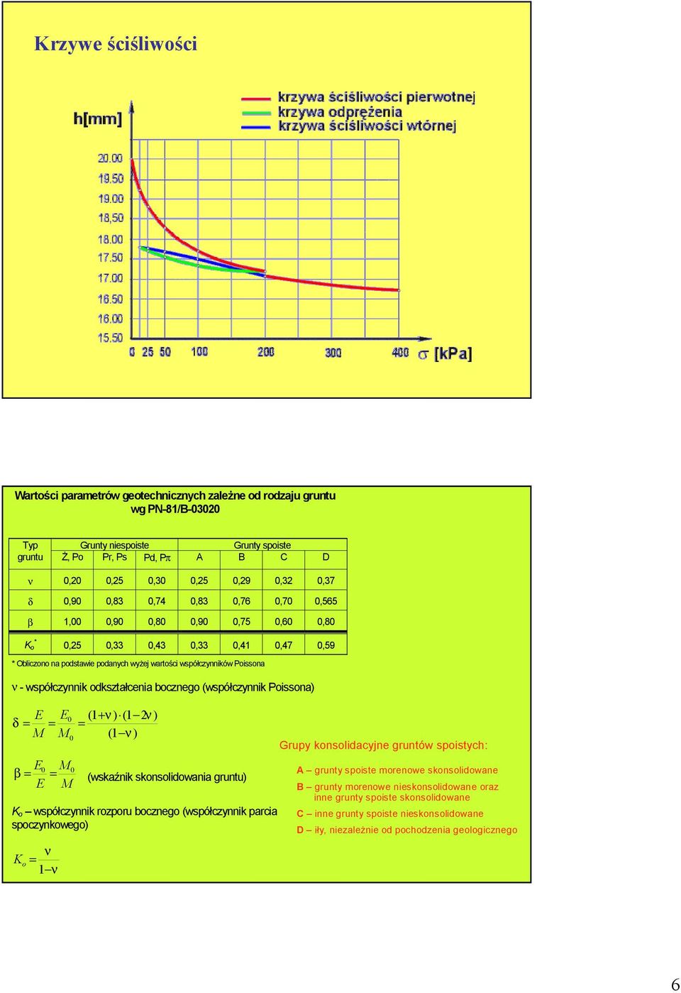ν - współczynnik odkształcenia bocznego (współczynnik Poissona) δ = E M E0 = M 0 (1 + ν) (1 2ν ) = (1 ν ) E M0 β = 0 = (wskaźnik skonsolidowania gruntu) E M K o współczynnik rozporu bocznego