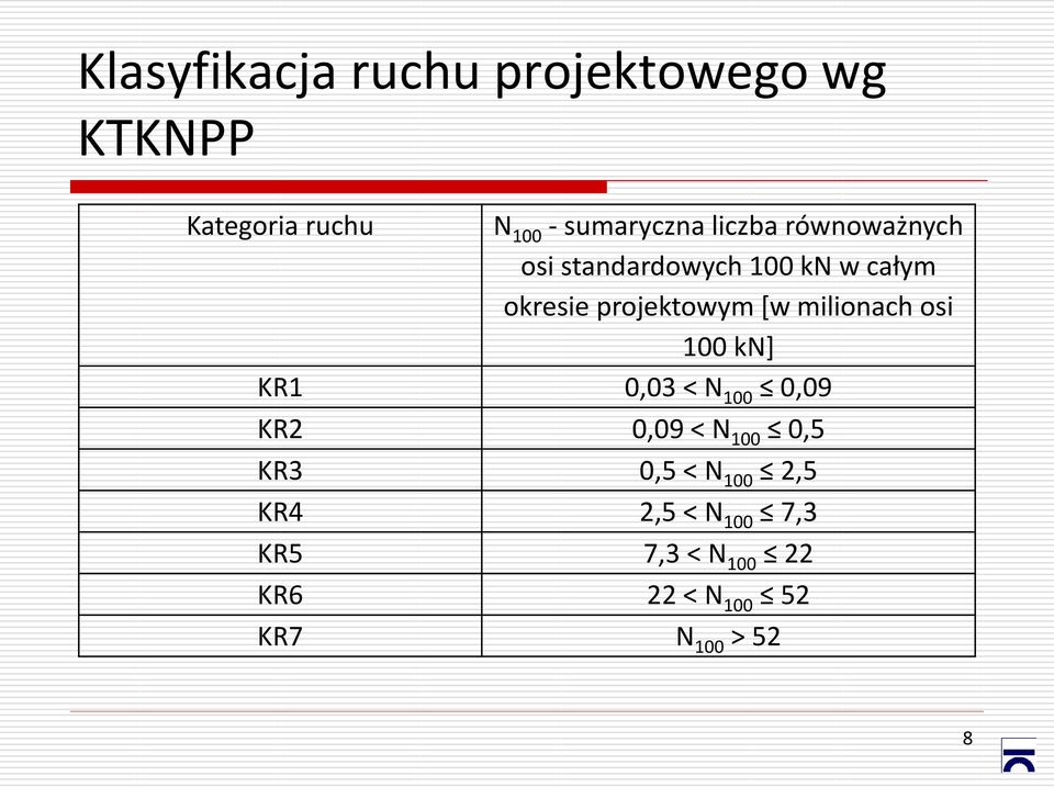 milionach osi 100 kn] KR1 0,03 < N 100 0,09 KR2 0,09 < N 100 0,5 KR3 0,5 < N