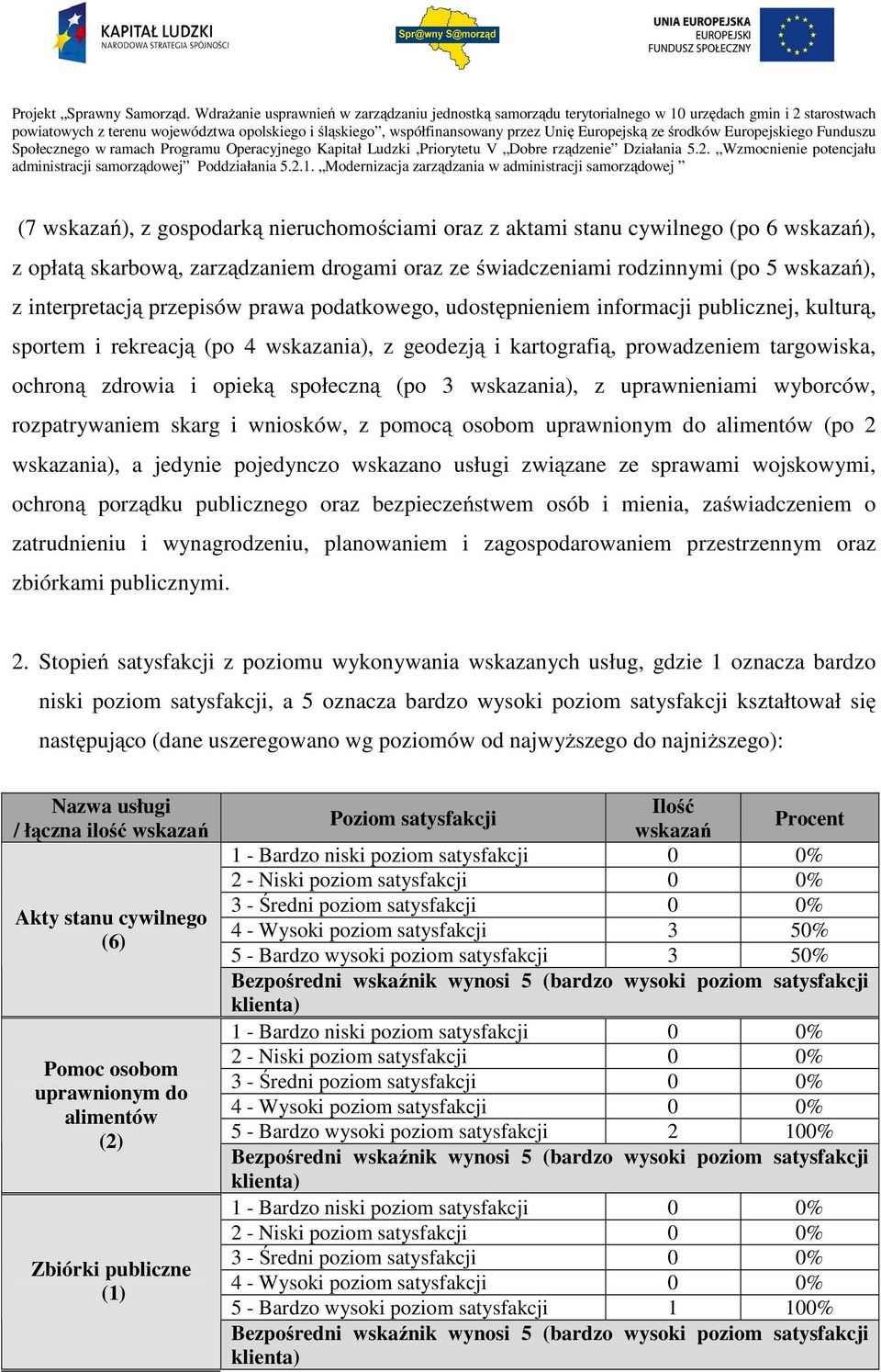 wskazania), z uprawnieniami wyborców, rozpatrywaniem skarg i wniosków, z pomocą osobom uprawnionym do alimentów (po 2 wskazania), a jedynie pojedynczo wskazano usługi związane ze sprawami wojskowymi,