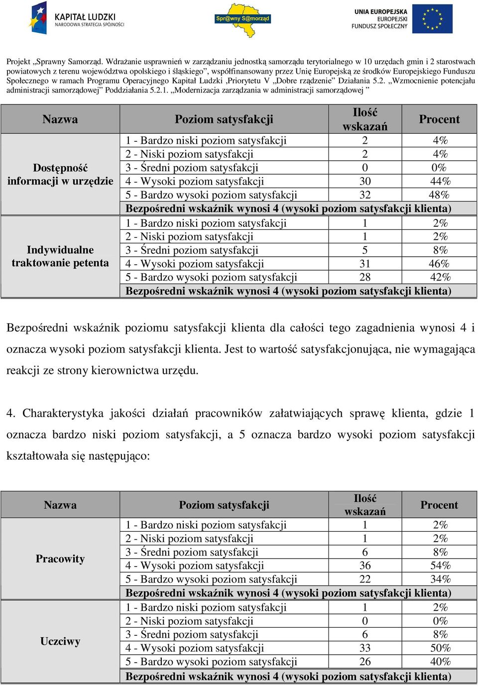 poziom satysfakcji 28 42% Bezpośredni wskaźnik poziomu satysfakcji klienta dla całości tego zagadnienia wynosi 4 i oznacza wysoki poziom satysfakcji klienta.