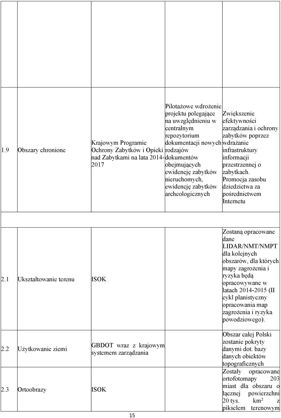 informacji przestrzennej o zabytkach. Promocja zasobu dziedzictwa za pośrednictwem Internetu 2.1 Ukształtowanie terenu ISOK 2.2 Użytkowanie ziemi 2.