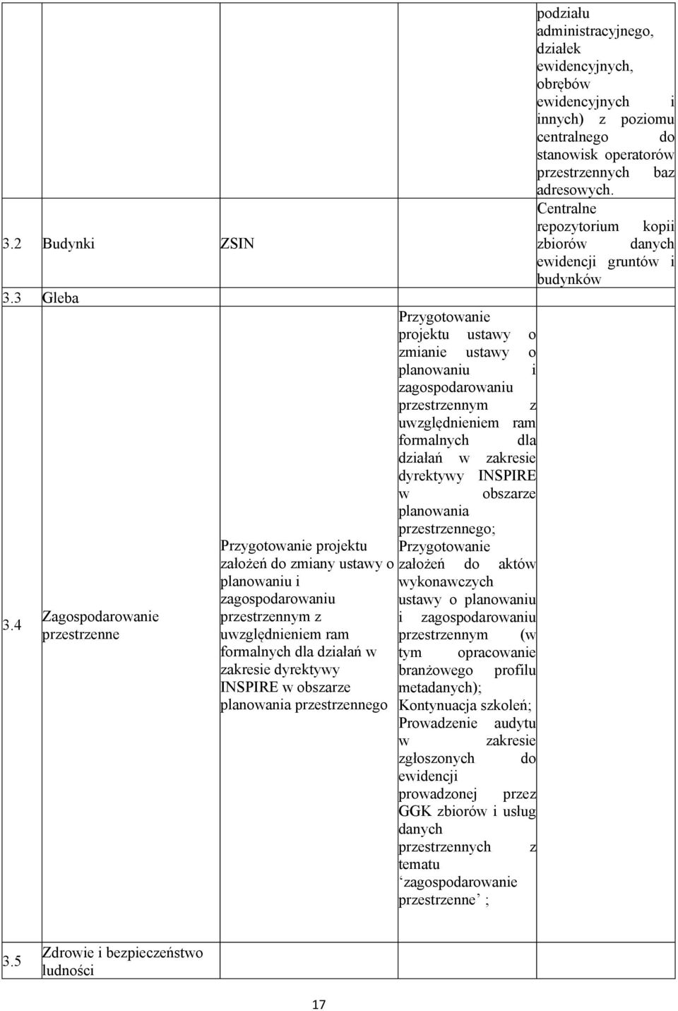 obszarze planowania przestrzennego; Przygotowanie projektu Przygotowanie założeń do zmiany ustawy o założeń do aktów planowaniu i zagospodarowaniu wykonawczych ustawy o planowaniu przestrzennym z i
