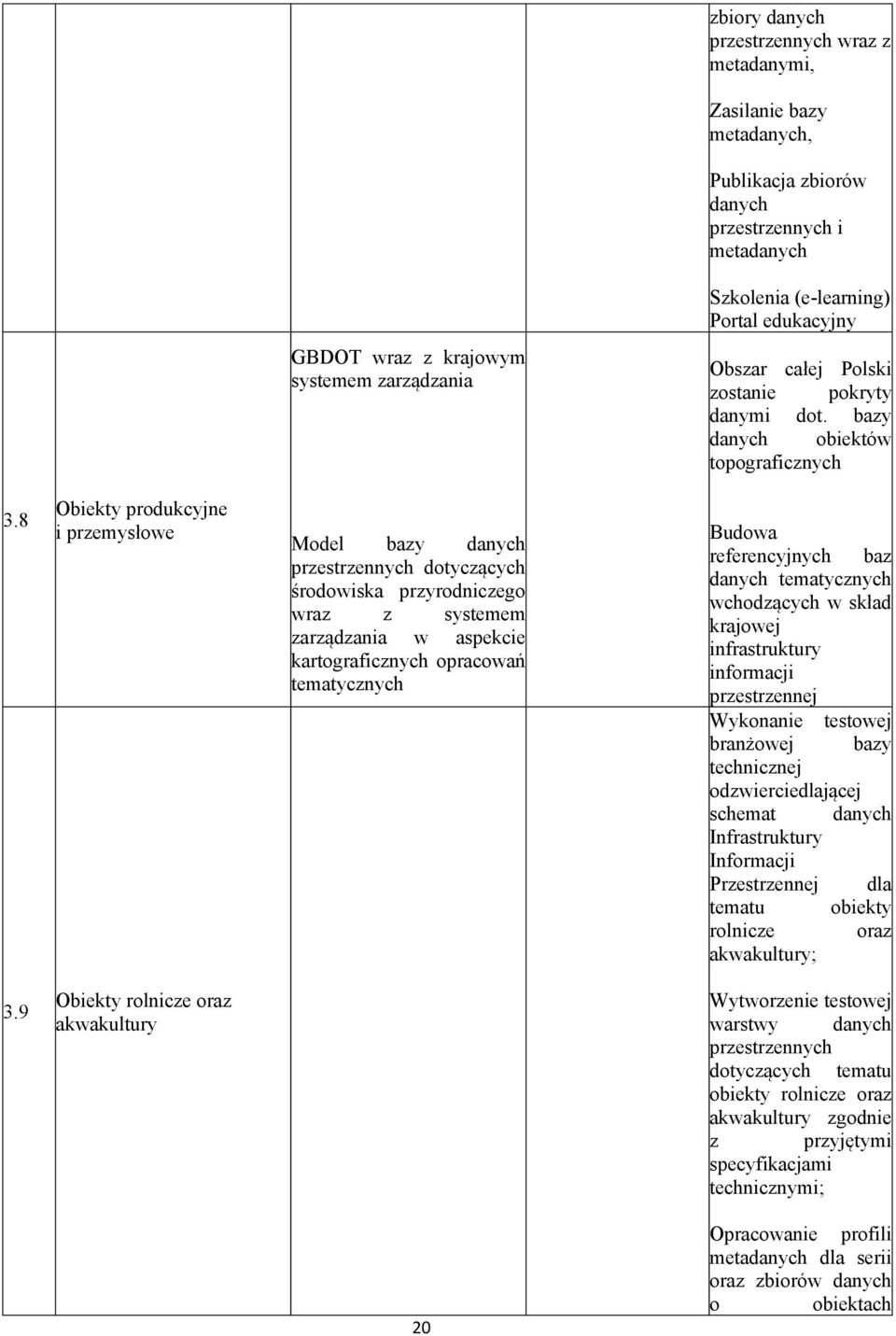 8 Obiekty produkcyjne i przemysłowe Model bazy danych przestrzennych dotyczących środowiska przyrodniczego wraz z systemem zarządzania w aspekcie kartograficznych opracowań tematycznych Budowa