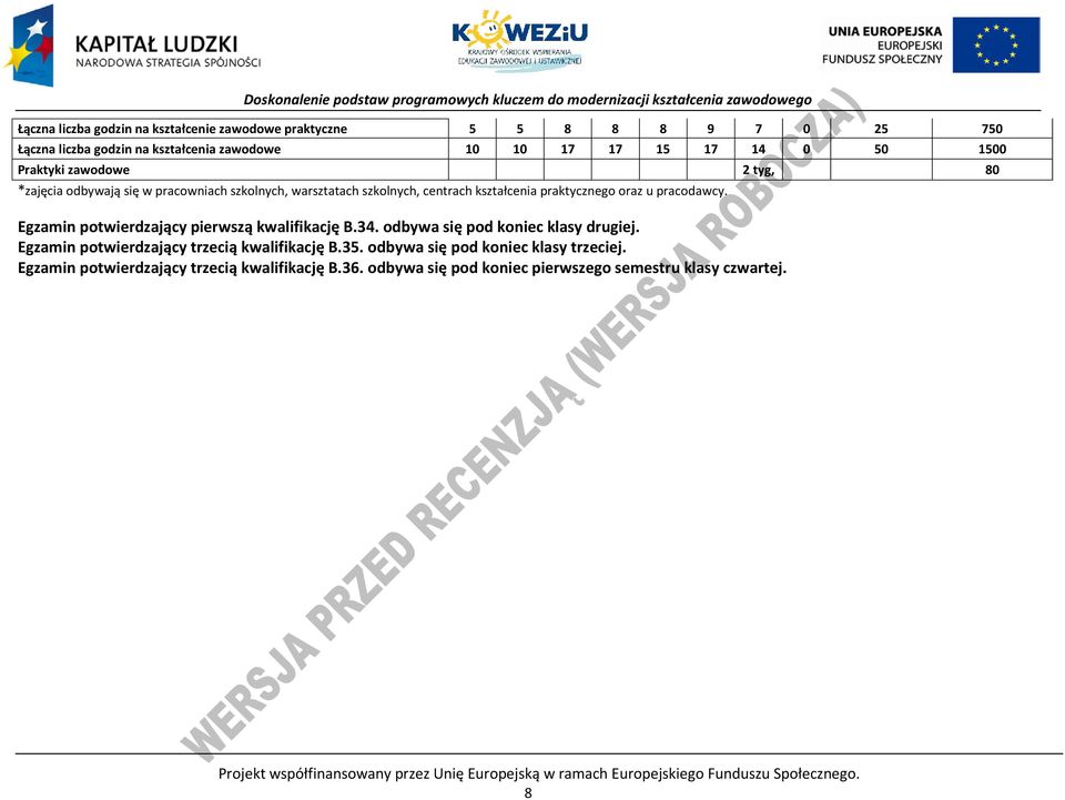 Egzamin potwierdzający pierwszą kwalifikację B.34. odbywa się pod koniec klasy drugiej. Egzamin potwierdzający trzecią kwalifikację B.35.