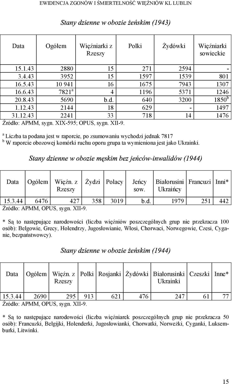 Liczba ta podana jest w raporcie, po zsumowaniu wychodzi jednak 7817 W raporcie obozowej komórki ruchu oporu grupa ta wymieniona jest jako Ukrainki. Data Ogółem Więźn.