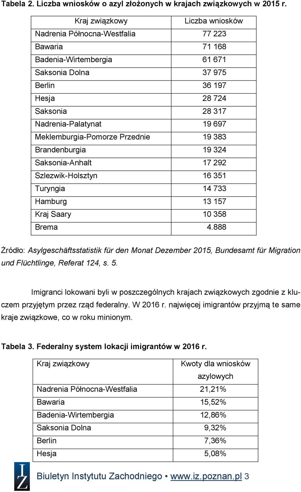 Meklemburgia-Pomorze Przednie 19 383 Brandenburgia 19 324 Saksonia-Anhalt 17 292 Szlezwik-Holsztyn 16 351 Turyngia 14 733 Hamburg 13 157 Kraj Saary 10 358 Brema 4.
