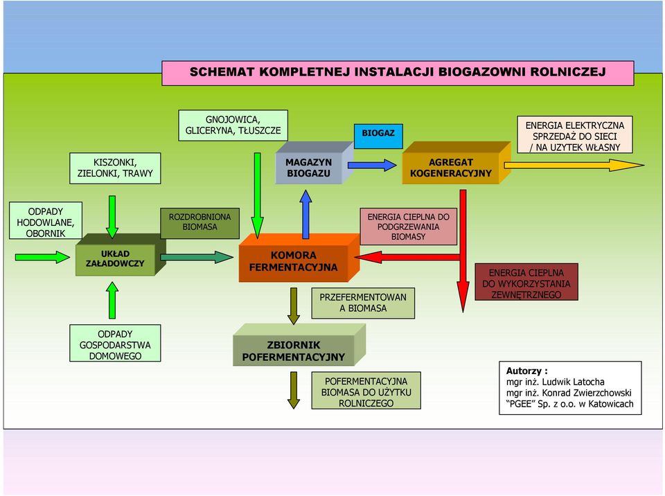 BIOMASY UKŁAD ZAŁADOWCZY KOMORA FERMENTACYJNA PRZEFERMENTOWAN A BIOMASA ENERGIA CIEPLNA DO WYKORZYSTANIA ZEWNĘTRZNEGO ODPADY GOSPODARSTWA DOMOWEGO