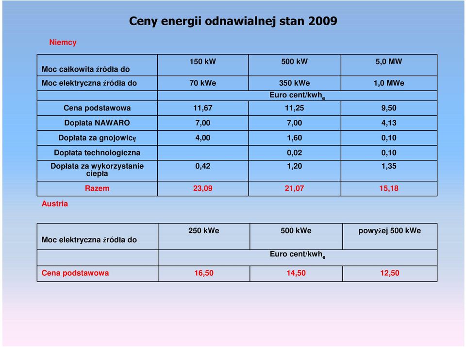 gnojowicę 4,00 1,60 0,10 Dopłata technologiczna 0,02 0,10 Dopłata za wykorzystanie ciepła 0,42 1,20 1,35 Razem 23,09