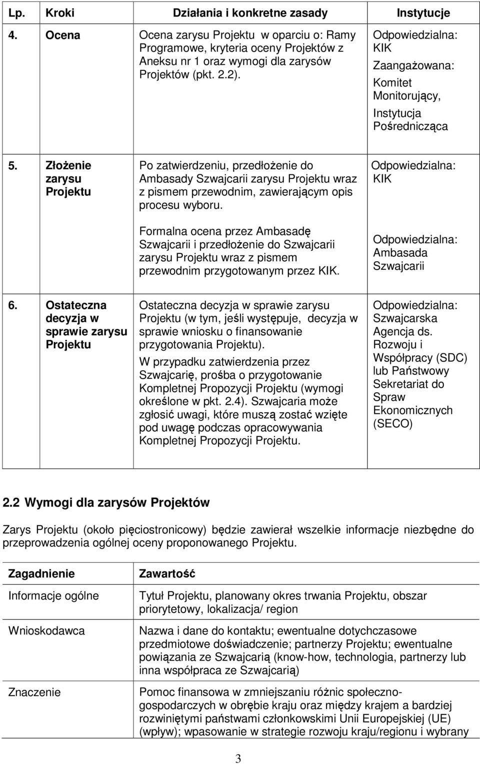 Formalna ocena przez Ambasadę Szwajcarii i przedłoŝenie do Szwajcarii zarysu wraz z pismem przewodnim przygotowanym przez KIK. KIK Ambasada Szwajcarii 6.