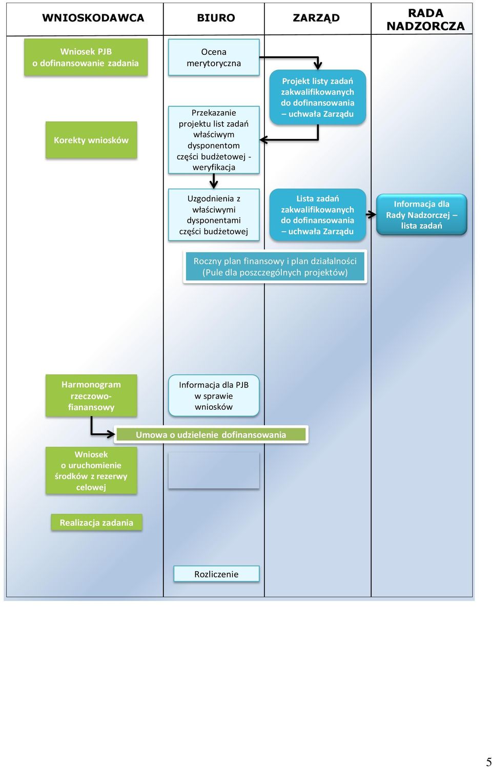 Informacja dla Rady Nadzorczej lista zadań Roczny plan finansowy i plan działalności (Pule dla poszczególnych projektów) Decyzja w sprawie wniosku - uchwała Zarządu planu finansowego i planu