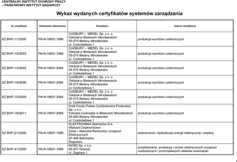 Czekoladowa 1 CADBURY WEDEL Sp. z o. o. Oddział w Bielanach Wrocławskich 55-075 Bielany Wrocławskie ul. Czekoladowa 1 CADBURY WEDEL Sp. z o. o. Oddział w Bielanach Wrocławskich 55-075 Bielany Wrocławskie ul. Czekoladowa 1 CADBURY WEDEL Sp. z o. o. Oddział w Bielanach Wrocławskich 55-075 Bielany Wrocławskie ul. Czekoladowa 1 CADBURY WEDEL Sp. z o. o. Oddział w Bielanach Wrocławskich 55-075 Bielany Wrocławskie ul. Czekoladowa 1 Kraft Foods Polska Confectionery Production Sp.