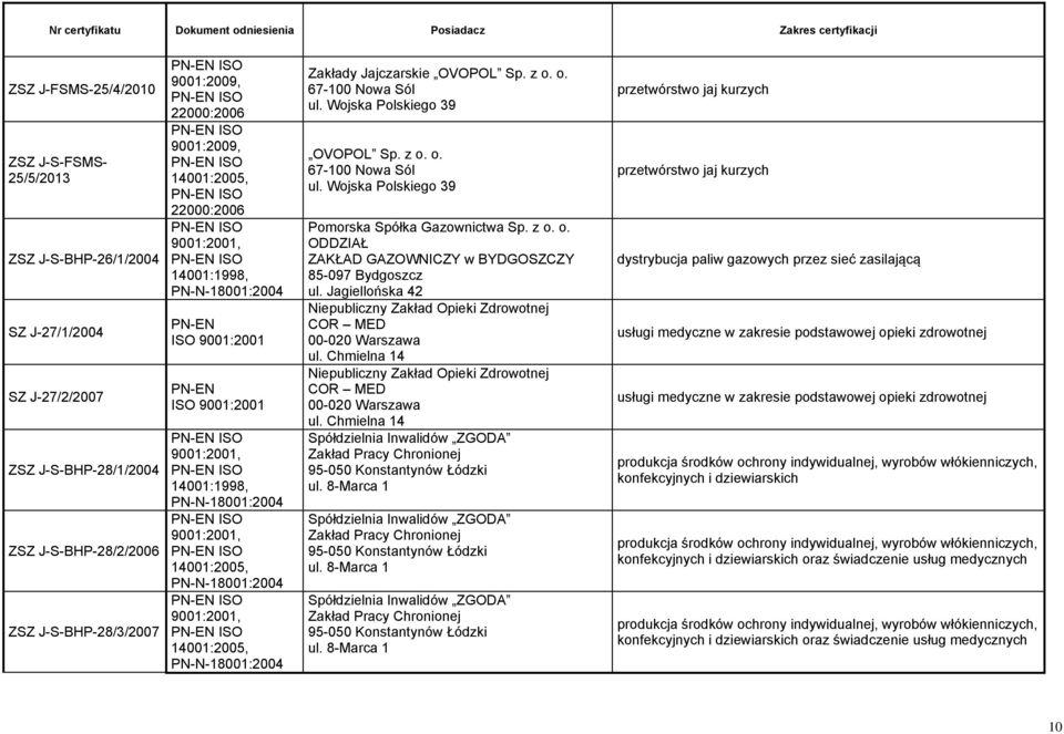 z o. o. ODDZIAŁ ZAKŁAD GAZOWNICZY w BYDGOSZCZY 85-097 Bydgoszcz ul. Jagiellońska 42 COR MED 00-020 Warszawa ul. Chmielna 14 COR MED 00-020 Warszawa ul.