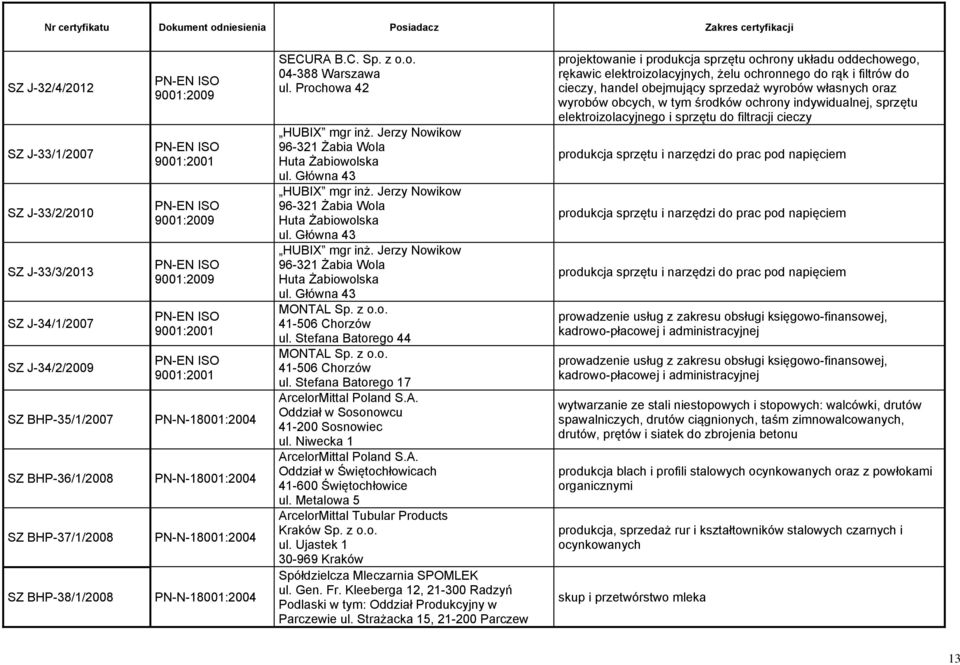 z o.o. 41-506 Chorzów ul. Stefana Batorego 44 MONTAL Sp. z o.o. 41-506 Chorzów ul. Stefana Batorego 17 ArcelorMittal Poland S.A. Oddział w Sosonowcu 41-200 Sosnowiec ul.