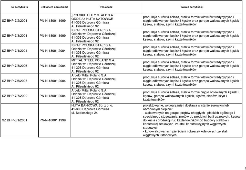 A. Oddział w Dąbrowie Górniczej 41-308 Dąbrowa Górnicza Al. Piłsudskiego 92 ArcelorMittal Poland S.A. Oddział w Dąbrowie Górniczej 41-308 Dąbrowa Górnicza Al. Piłsudskiego 92 ArcelorMittal Poland S.A. Oddział w Dąbrowie Górniczej 41-308 Dąbrowa Górnicza Al. Piłsudskiego 92 HUTA BANKOWA Sp.