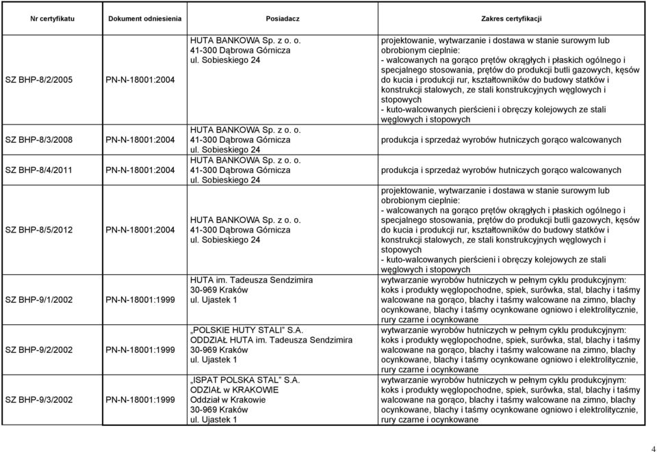 Tadeusza Sendzimira 30-969 Kraków ul. Ujastek 1 POLSKIE HUTY STALI S.A. ODDZIAŁ HUTA im. Tadeusza Sendzimira 30-969 Kraków ul. Ujastek 1 ISPAT POLSKA STAL S.A. ODZIAŁ w KRAKOWIE Oddział w Krakowie 30-969 Kraków ul.