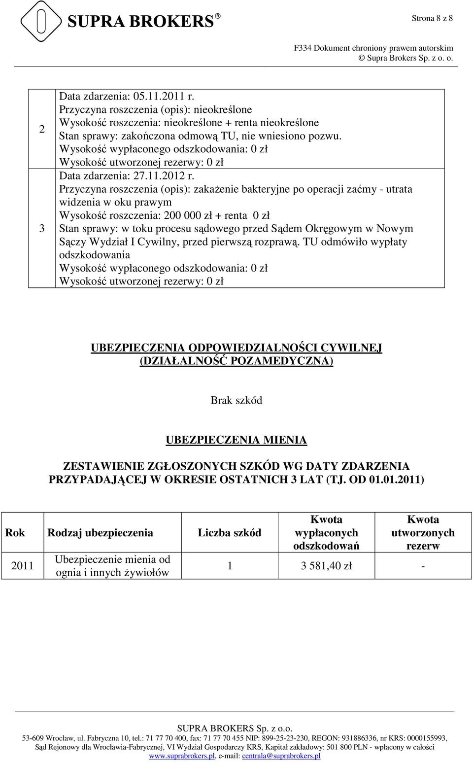 Przyczyna roszczenia (opis): zakażenie bakteryjne po operacji zaćmy - utrata widzenia w oku prawym Wysokość roszczenia: 200 000 zł + renta 0 zł Stan sprawy: w toku procesu sądowego przed Sądem
