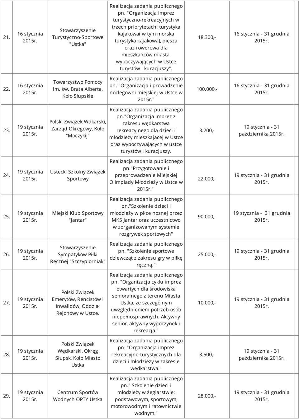 turystów i kuracjuszy". 18.300,- - 31 grudnia 22. Towarzystwo Pomocy im. św. Brata Alberta, Koło Słupskie pn. "Organizacja i prowadzenie noclegowni miejskiej w Ustce w " 100.000,- - 31 grudnia 23.