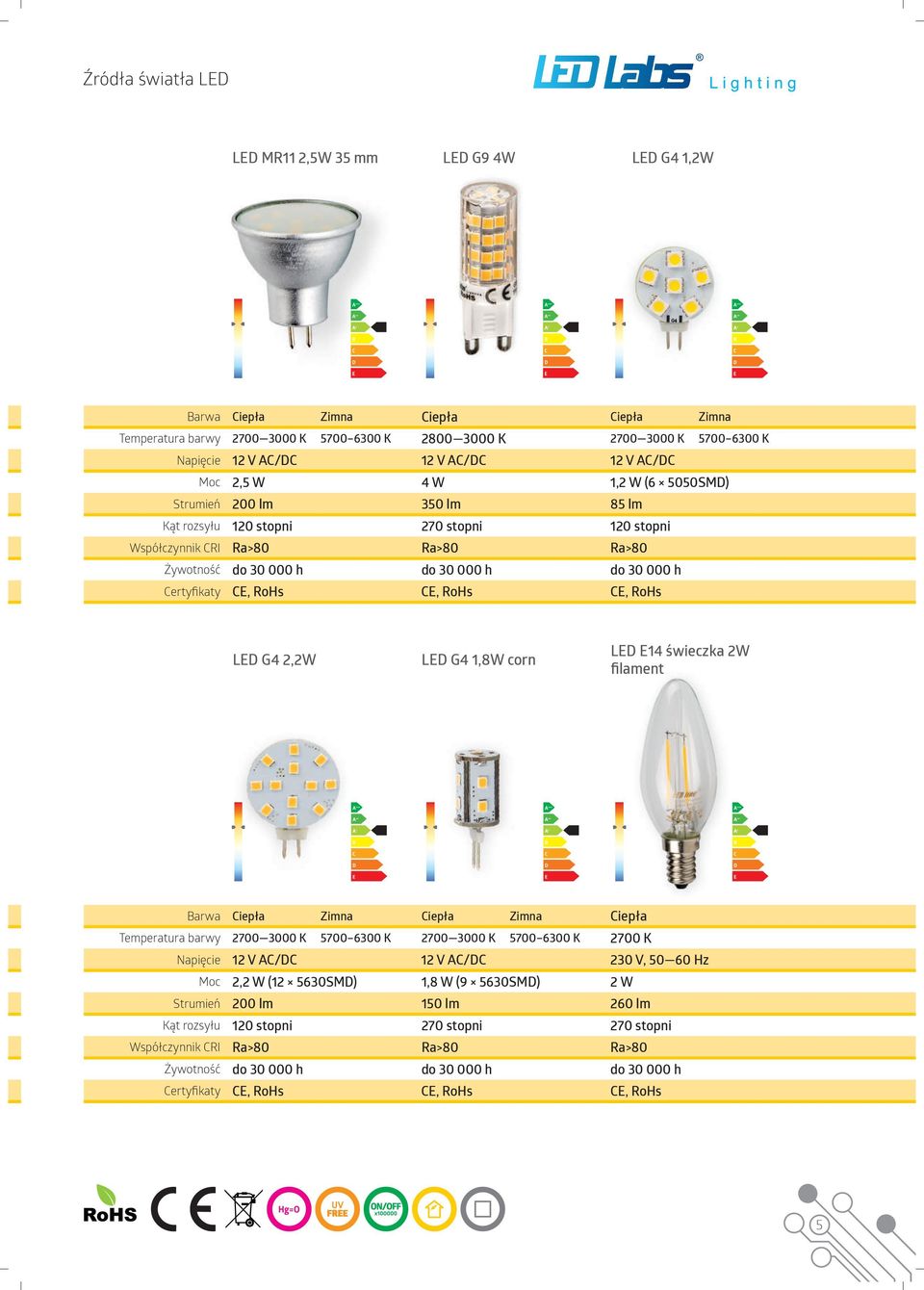 30 000 h Certyfikaty CE, RoHs CE, RoHs CE, RoHs LED G4 2,2W LED G4 1,8W corn LED E14 świeczka 2W filament Barwa Ciepła Zimna Ciepła Zimna Ciepła Temperatura barwy 2700 3000 K 5700 6300 K 2700 3000 K