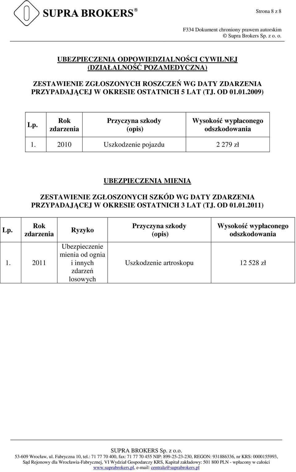 2010 Uszkodzenie pojazdu 2 279 zł UBEZPIECZENIA MIENIA ZESTAWIENIE ZGŁOSZONYCH SZKÓD WG DATY ZDARZENIA PRZYPADAJĄCEJ W OKRESIE OSTATNICH 3 LAT (TJ. OD 01.