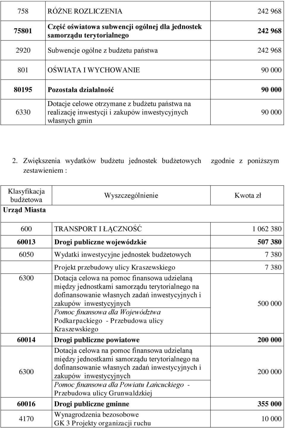 Zwiększenia wydatków budżetu jednostek budżetowych zgodnie z poniższym zestawieniem : Klasyfikacja budżetowa Urząd Miasta Wyszczególnienie Kwota zł 600 TRANSPORT I ŁĄCZNOŚĆ 1 062 380 60013 Drogi