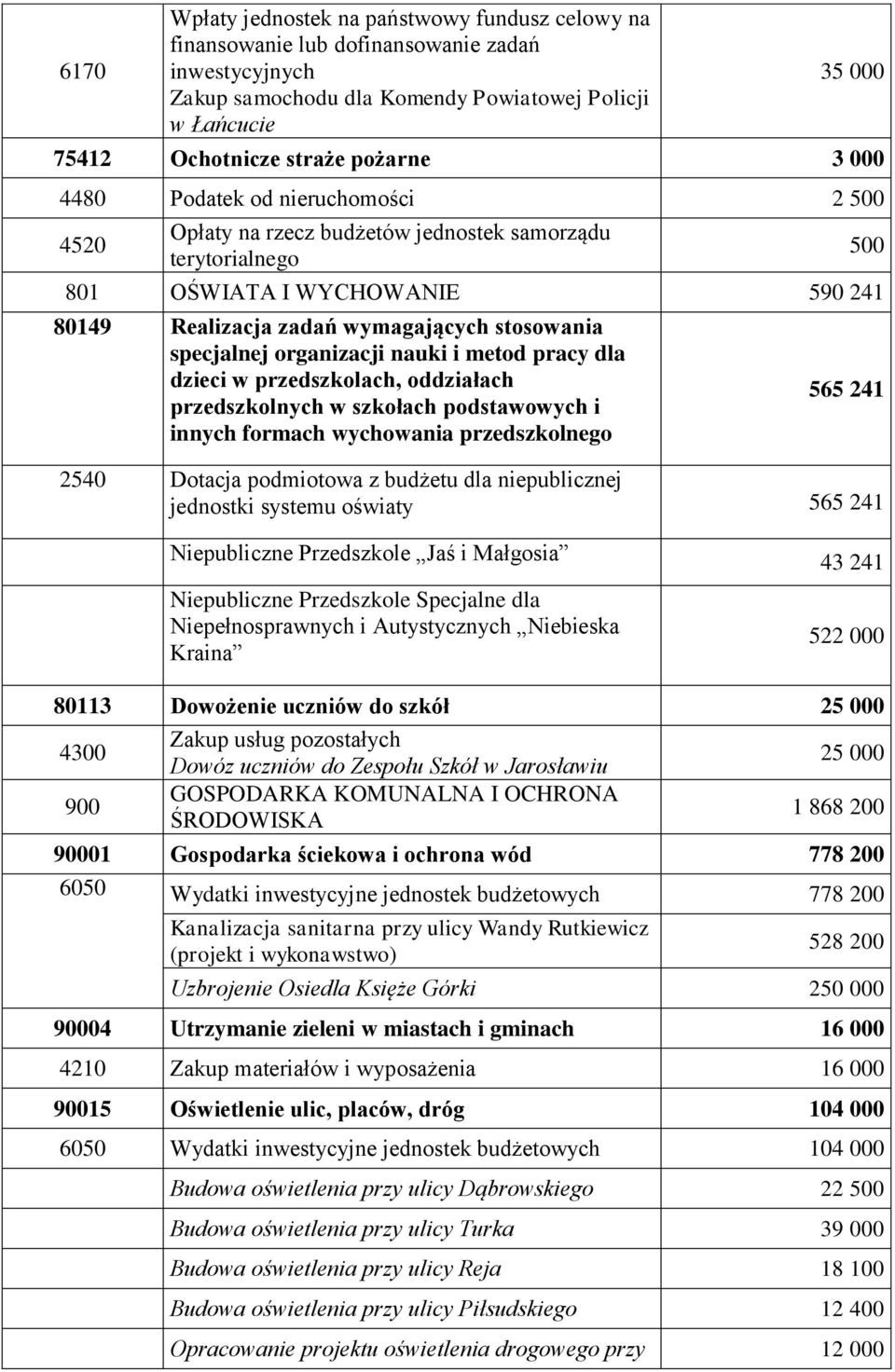 specjalnej organizacji nauki i metod pracy dla dzieci w przedszkolach, oddziałach przedszkolnych w szkołach podstawowych i innych formach wychowania przedszkolnego 500 565 241 2540 Dotacja podmiotowa